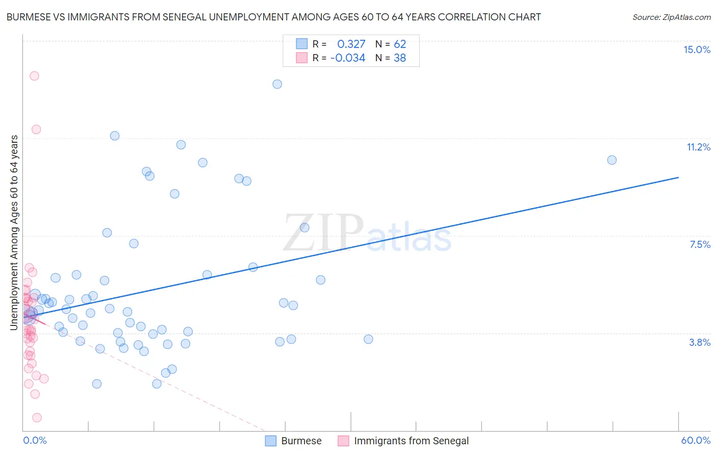 Burmese vs Immigrants from Senegal Unemployment Among Ages 60 to 64 years