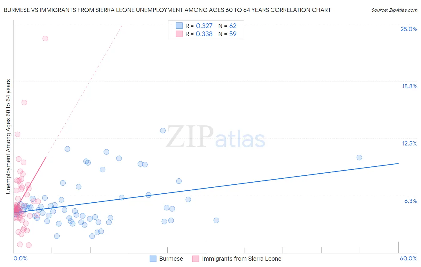 Burmese vs Immigrants from Sierra Leone Unemployment Among Ages 60 to 64 years