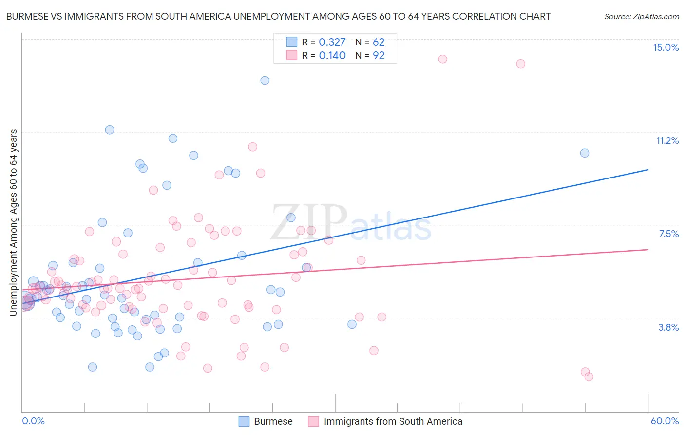 Burmese vs Immigrants from South America Unemployment Among Ages 60 to 64 years