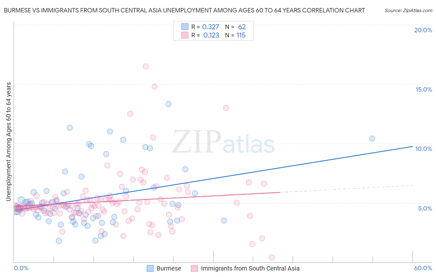 Burmese vs Immigrants from South Central Asia Unemployment Among Ages 60 to 64 years