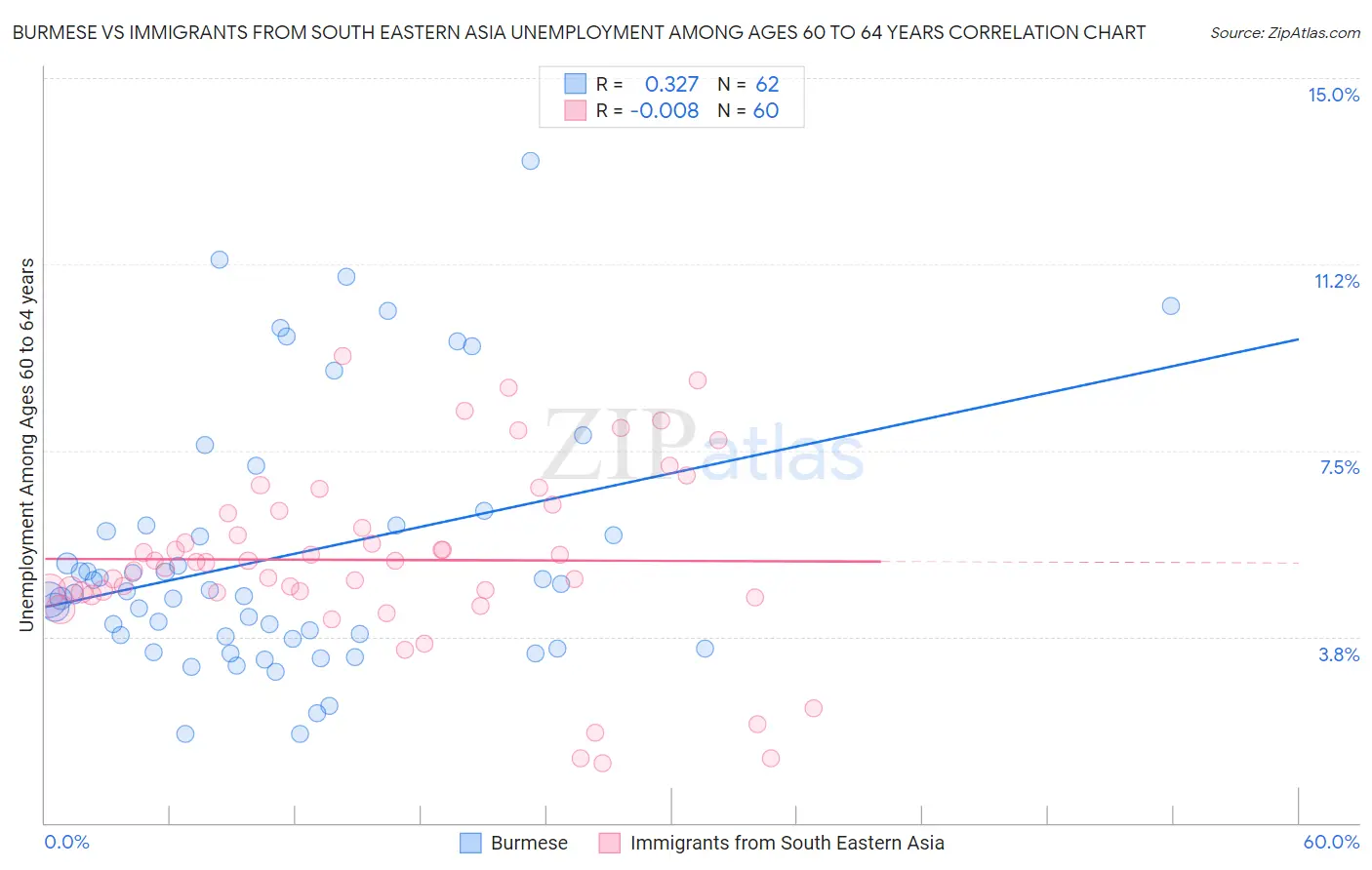 Burmese vs Immigrants from South Eastern Asia Unemployment Among Ages 60 to 64 years