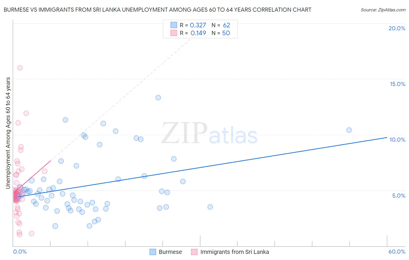 Burmese vs Immigrants from Sri Lanka Unemployment Among Ages 60 to 64 years