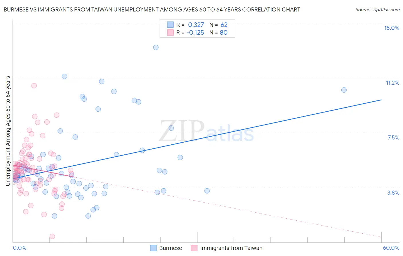 Burmese vs Immigrants from Taiwan Unemployment Among Ages 60 to 64 years