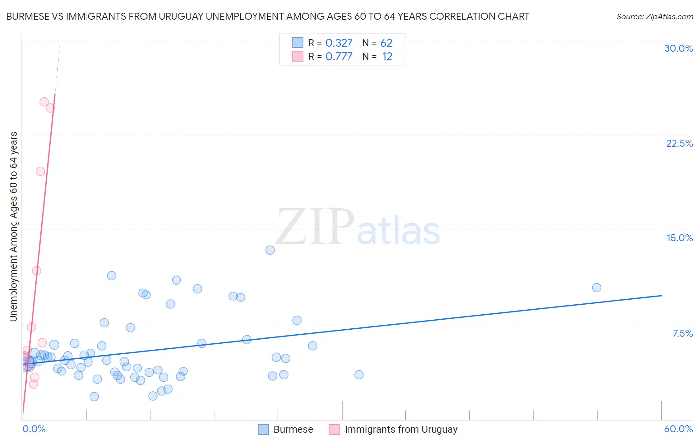 Burmese vs Immigrants from Uruguay Unemployment Among Ages 60 to 64 years