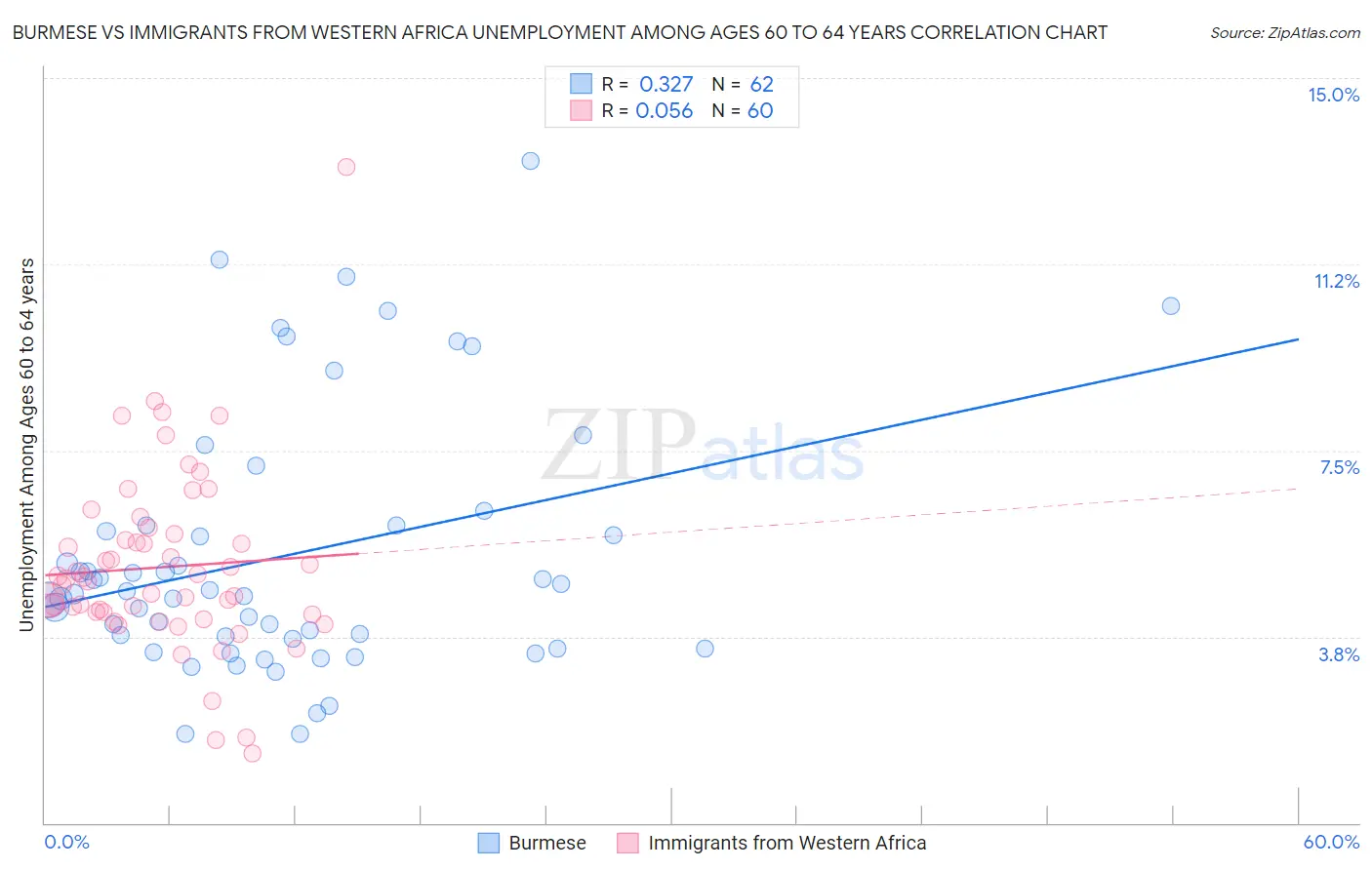 Burmese vs Immigrants from Western Africa Unemployment Among Ages 60 to 64 years