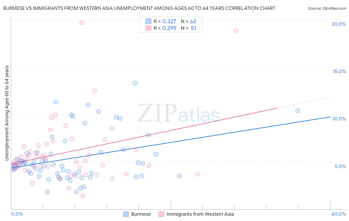 Burmese vs Immigrants from Western Asia Unemployment Among Ages 60 to 64 years