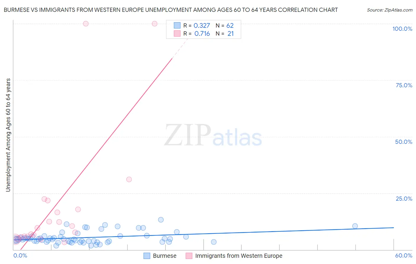 Burmese vs Immigrants from Western Europe Unemployment Among Ages 60 to 64 years