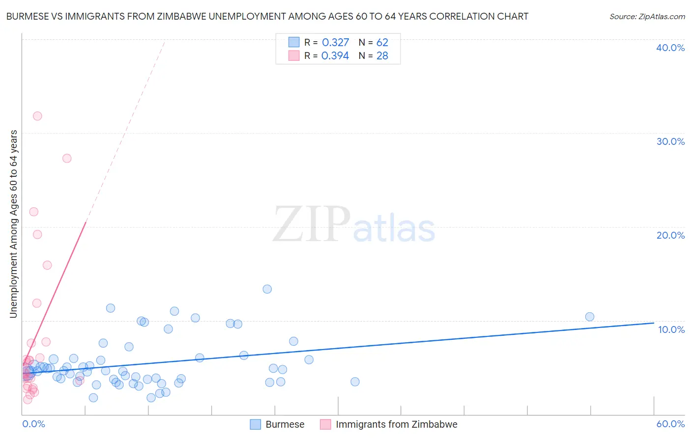 Burmese vs Immigrants from Zimbabwe Unemployment Among Ages 60 to 64 years