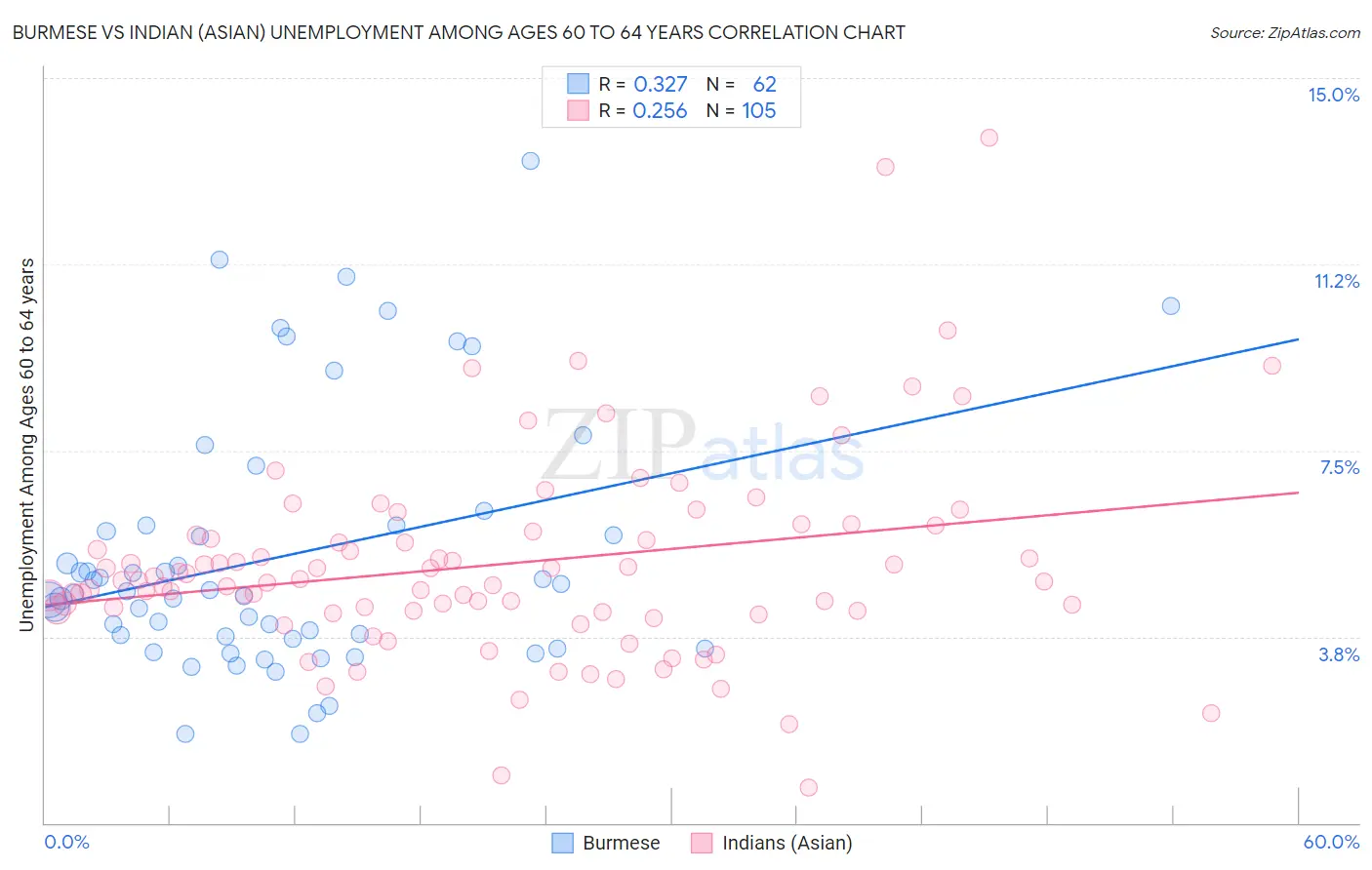 Burmese vs Indian (Asian) Unemployment Among Ages 60 to 64 years