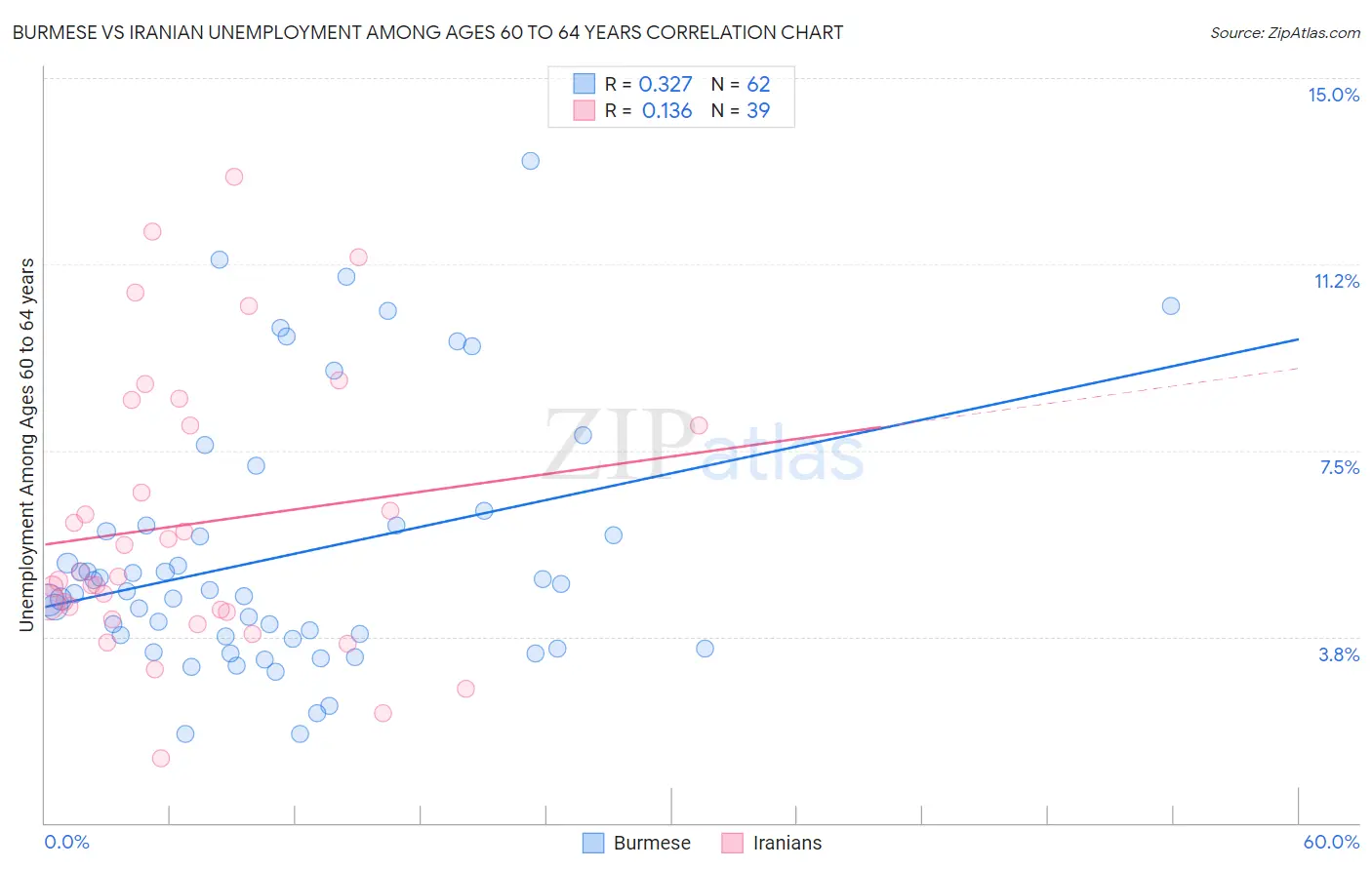 Burmese vs Iranian Unemployment Among Ages 60 to 64 years