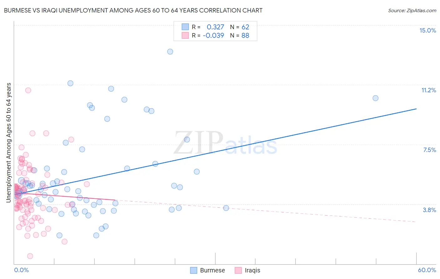 Burmese vs Iraqi Unemployment Among Ages 60 to 64 years