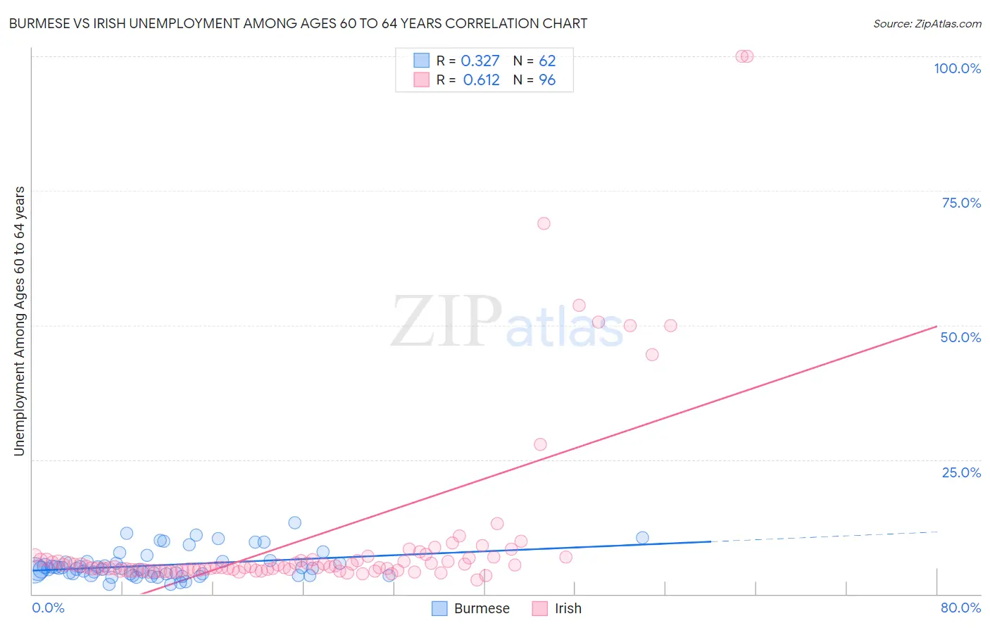 Burmese vs Irish Unemployment Among Ages 60 to 64 years