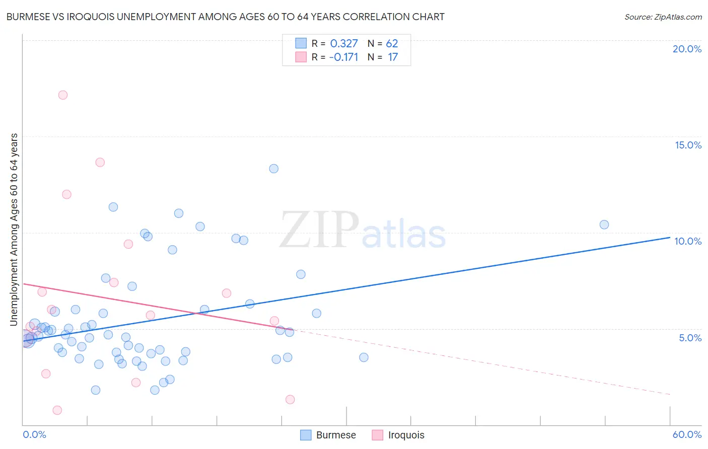 Burmese vs Iroquois Unemployment Among Ages 60 to 64 years