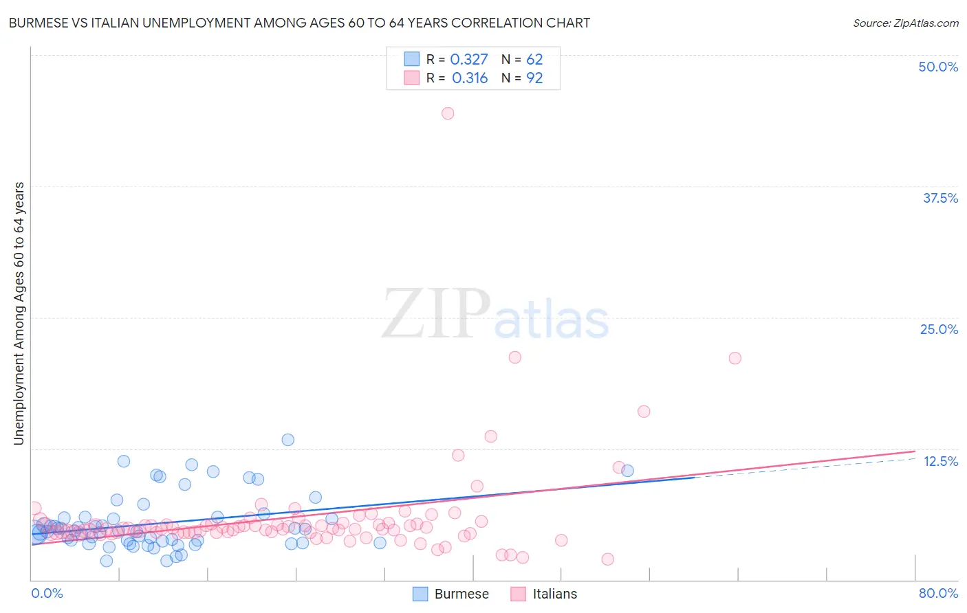 Burmese vs Italian Unemployment Among Ages 60 to 64 years