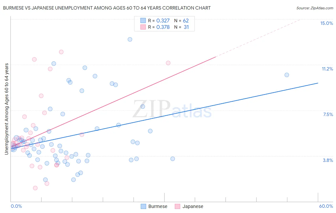 Burmese vs Japanese Unemployment Among Ages 60 to 64 years