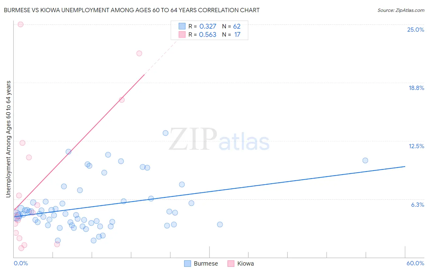 Burmese vs Kiowa Unemployment Among Ages 60 to 64 years