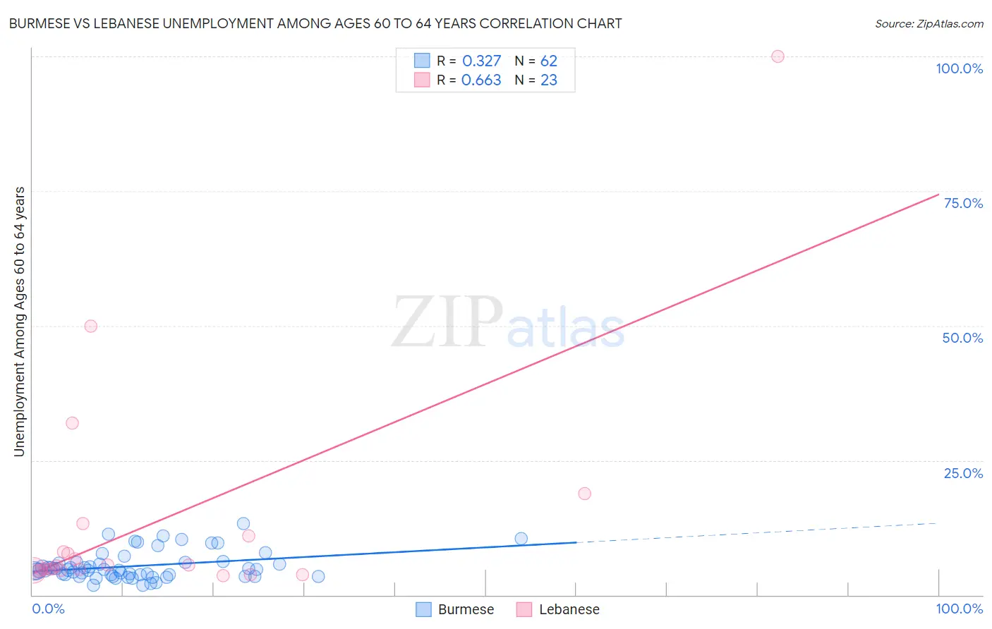 Burmese vs Lebanese Unemployment Among Ages 60 to 64 years