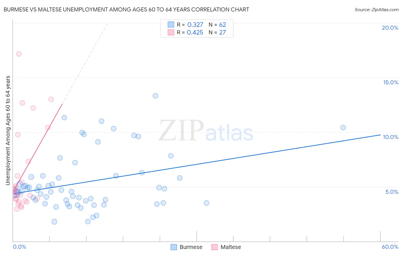 Burmese vs Maltese Unemployment Among Ages 60 to 64 years