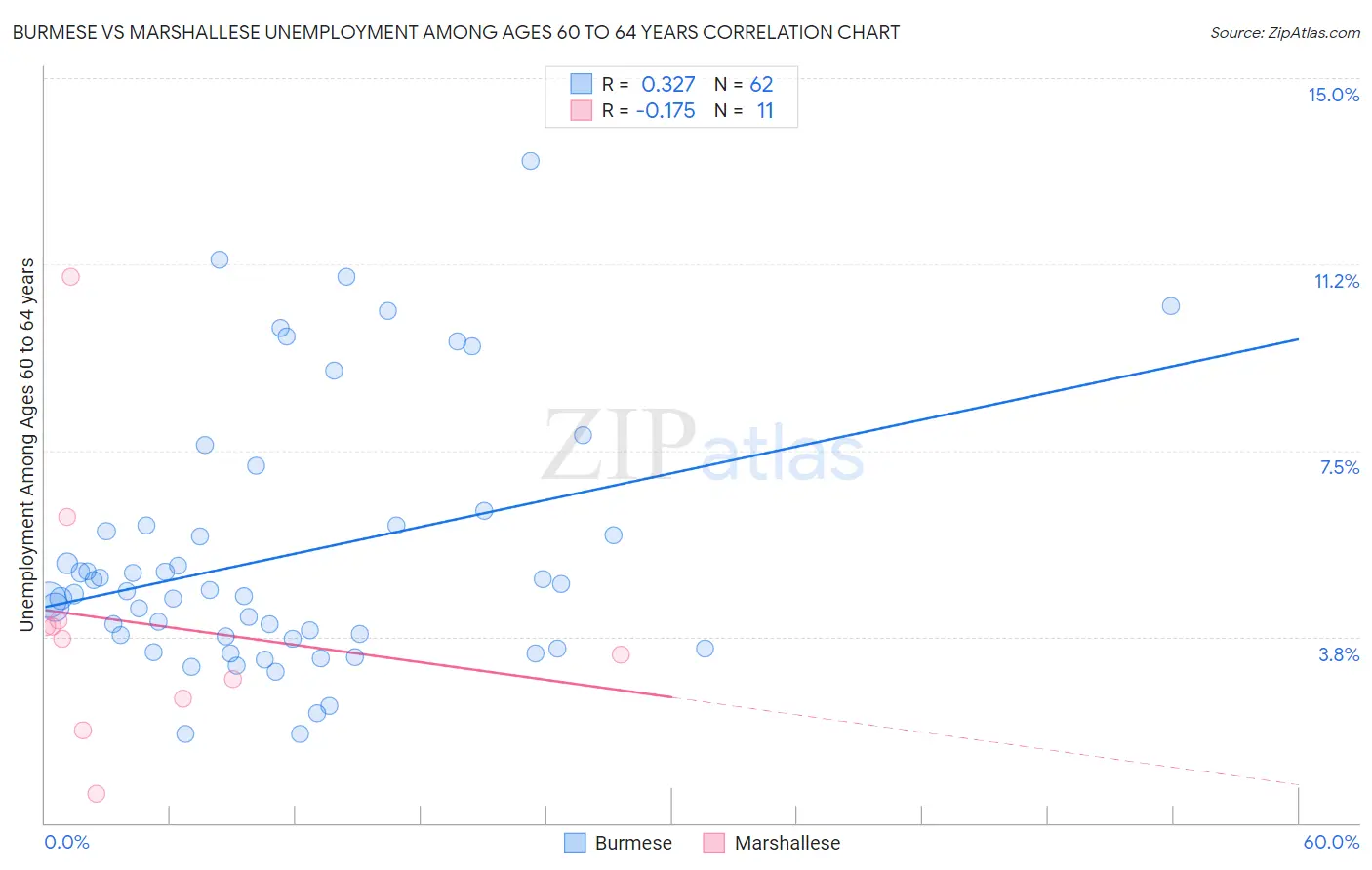 Burmese vs Marshallese Unemployment Among Ages 60 to 64 years