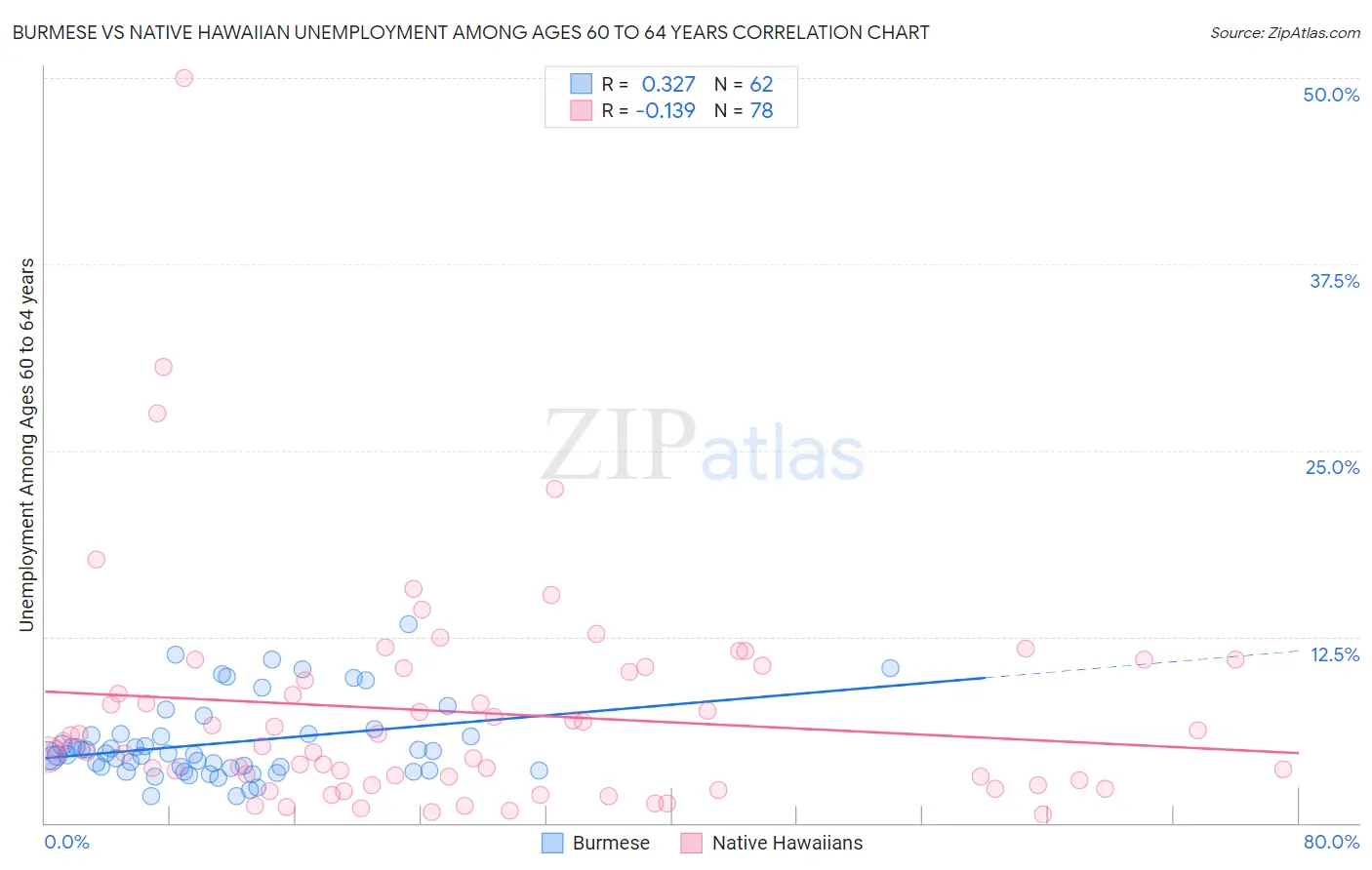 Burmese vs Native Hawaiian Unemployment Among Ages 60 to 64 years