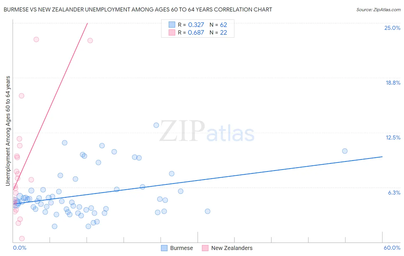 Burmese vs New Zealander Unemployment Among Ages 60 to 64 years