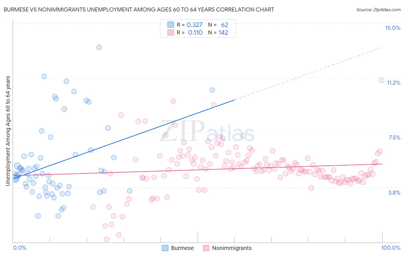 Burmese vs Nonimmigrants Unemployment Among Ages 60 to 64 years