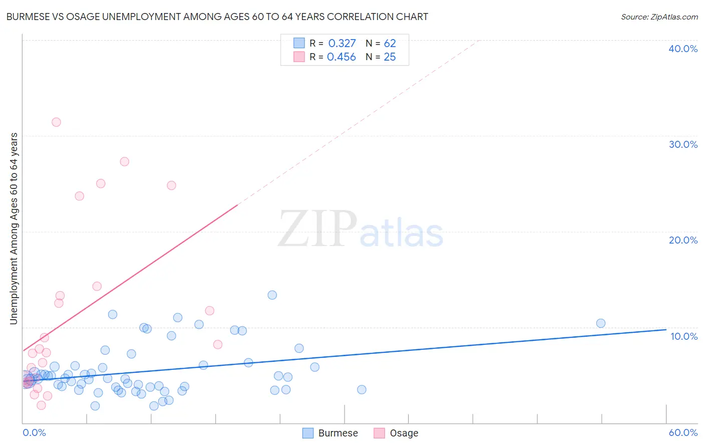 Burmese vs Osage Unemployment Among Ages 60 to 64 years