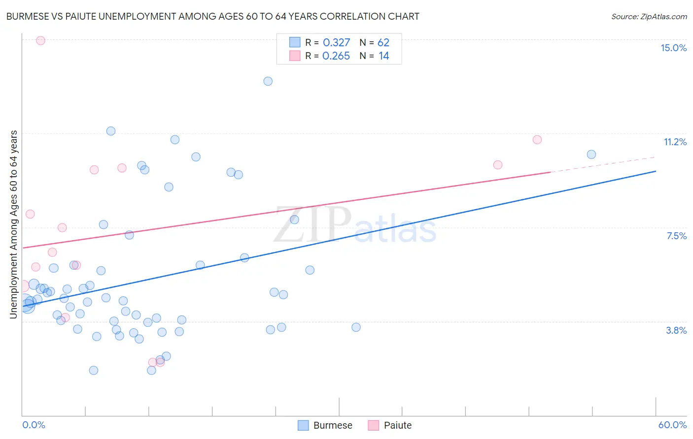 Burmese vs Paiute Unemployment Among Ages 60 to 64 years