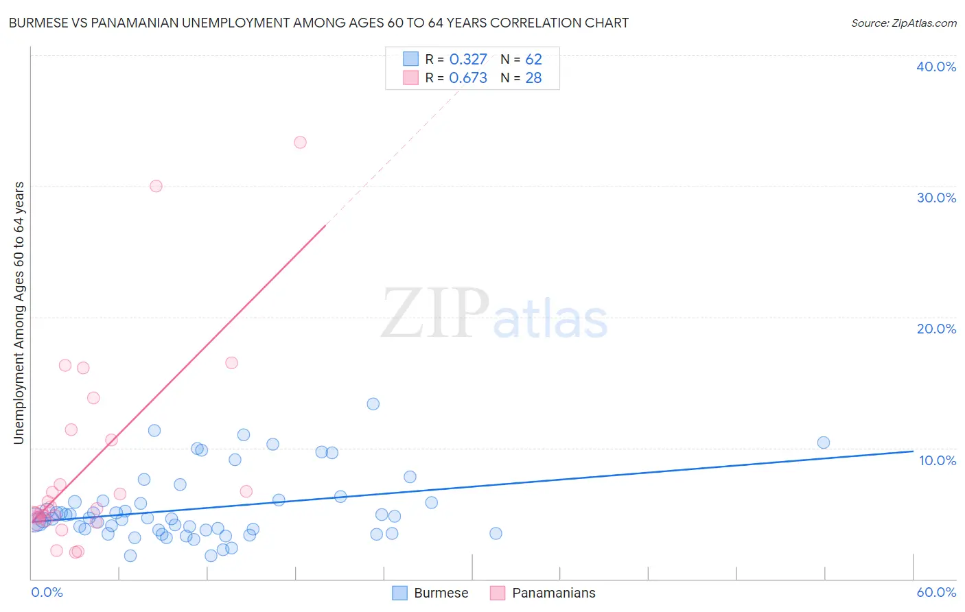 Burmese vs Panamanian Unemployment Among Ages 60 to 64 years