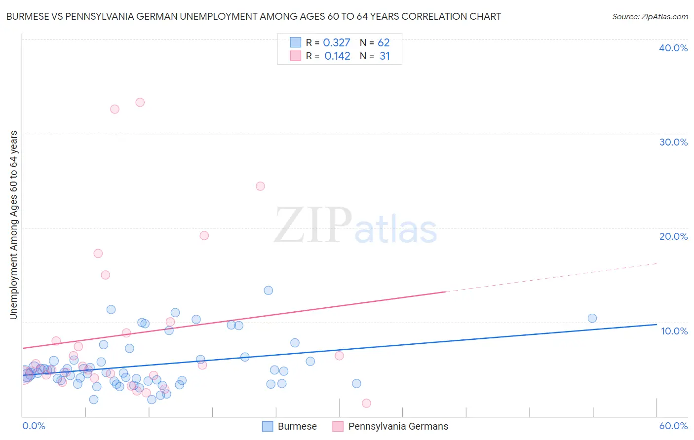 Burmese vs Pennsylvania German Unemployment Among Ages 60 to 64 years