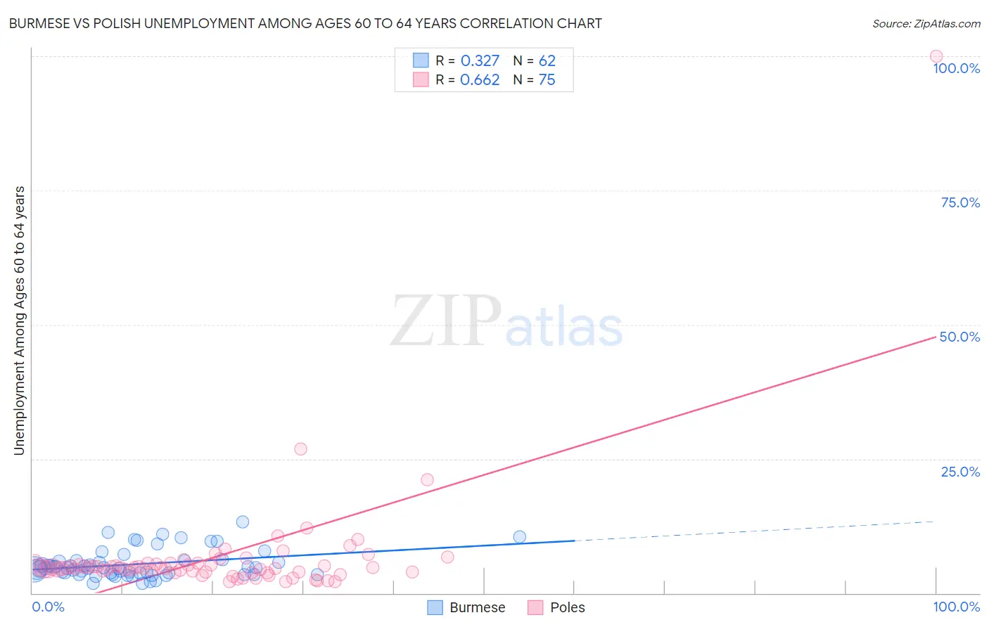 Burmese vs Polish Unemployment Among Ages 60 to 64 years