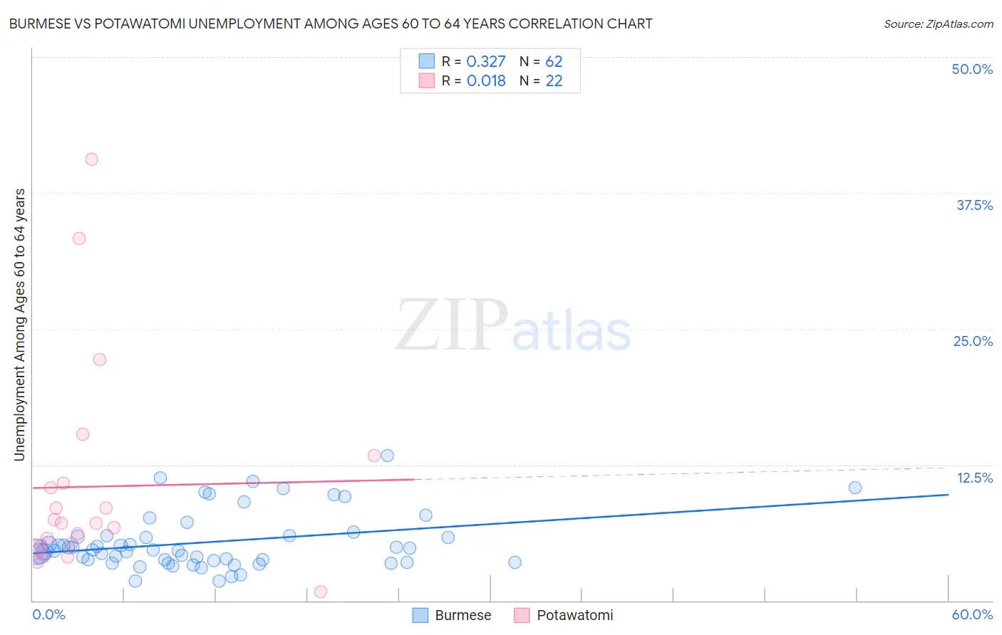 Burmese vs Potawatomi Unemployment Among Ages 60 to 64 years