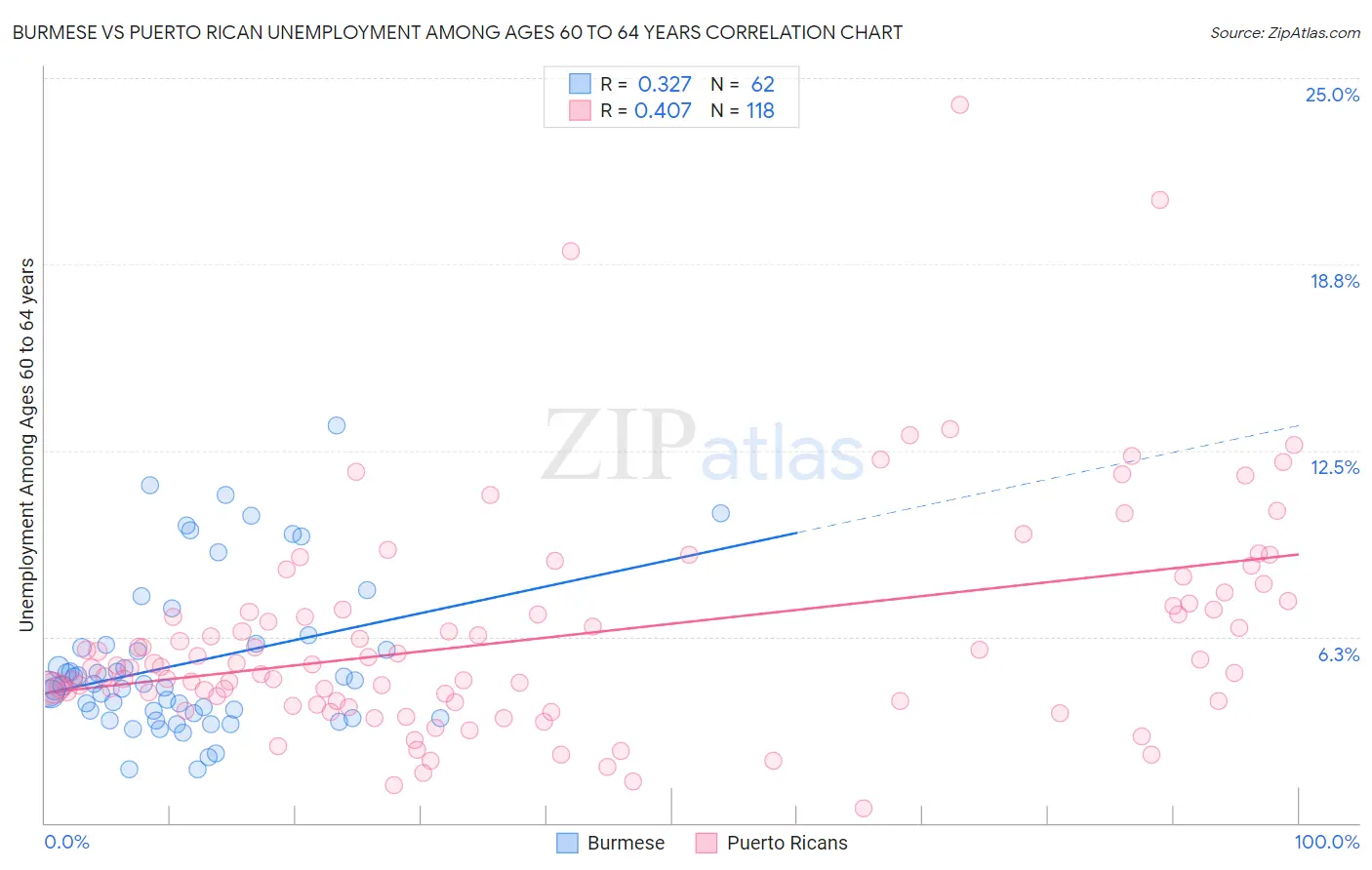 Burmese vs Puerto Rican Unemployment Among Ages 60 to 64 years