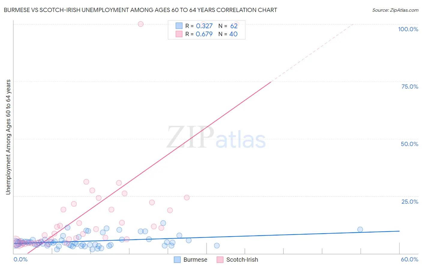 Burmese vs Scotch-Irish Unemployment Among Ages 60 to 64 years