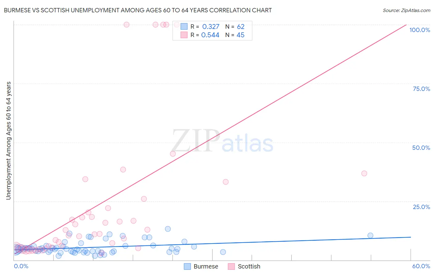 Burmese vs Scottish Unemployment Among Ages 60 to 64 years