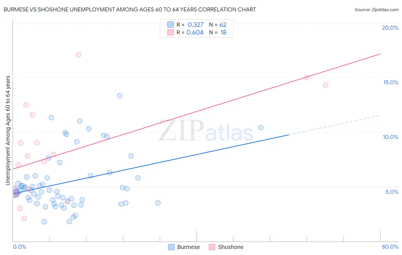 Burmese vs Shoshone Unemployment Among Ages 60 to 64 years