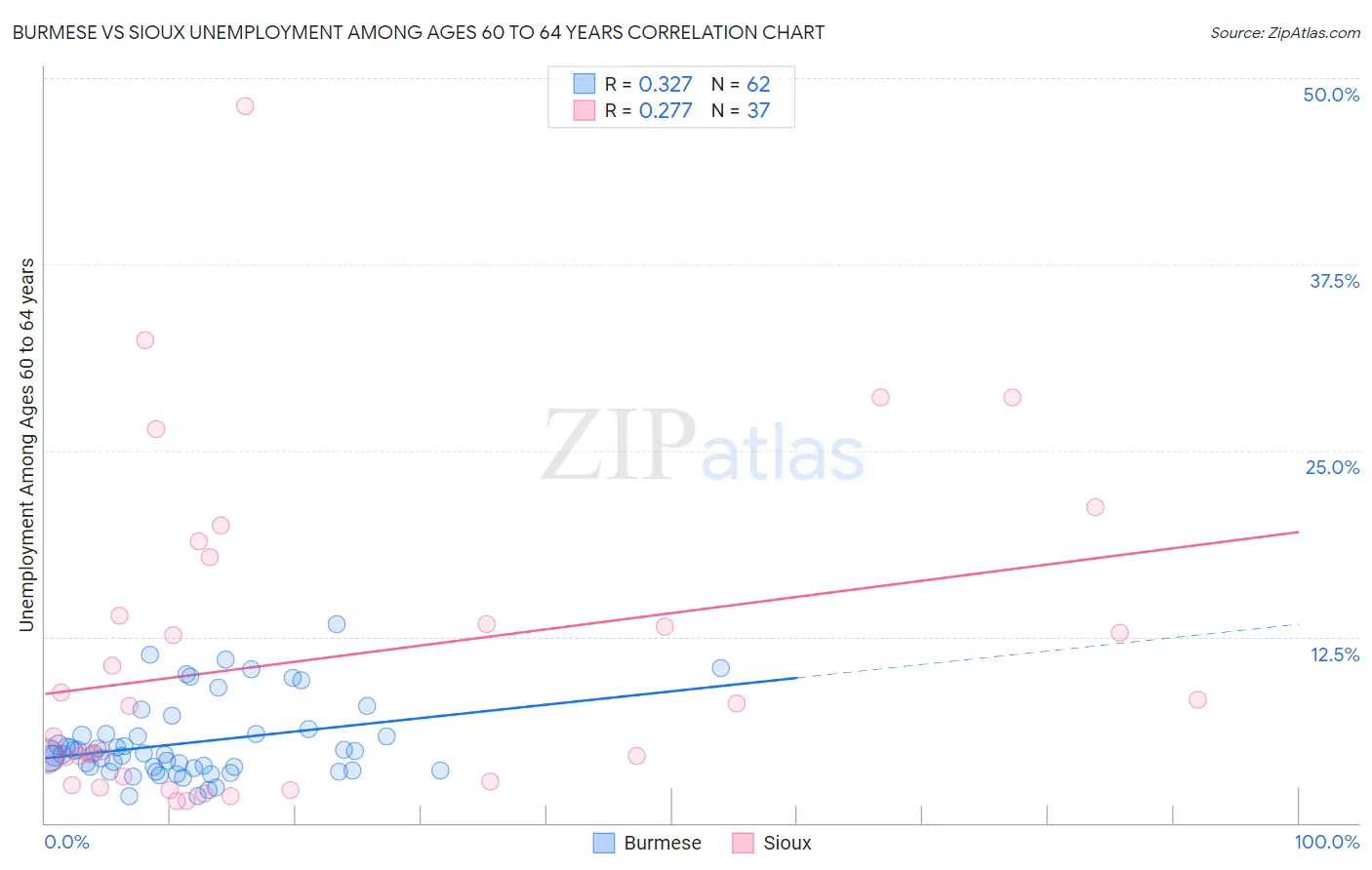 Burmese vs Sioux Unemployment Among Ages 60 to 64 years