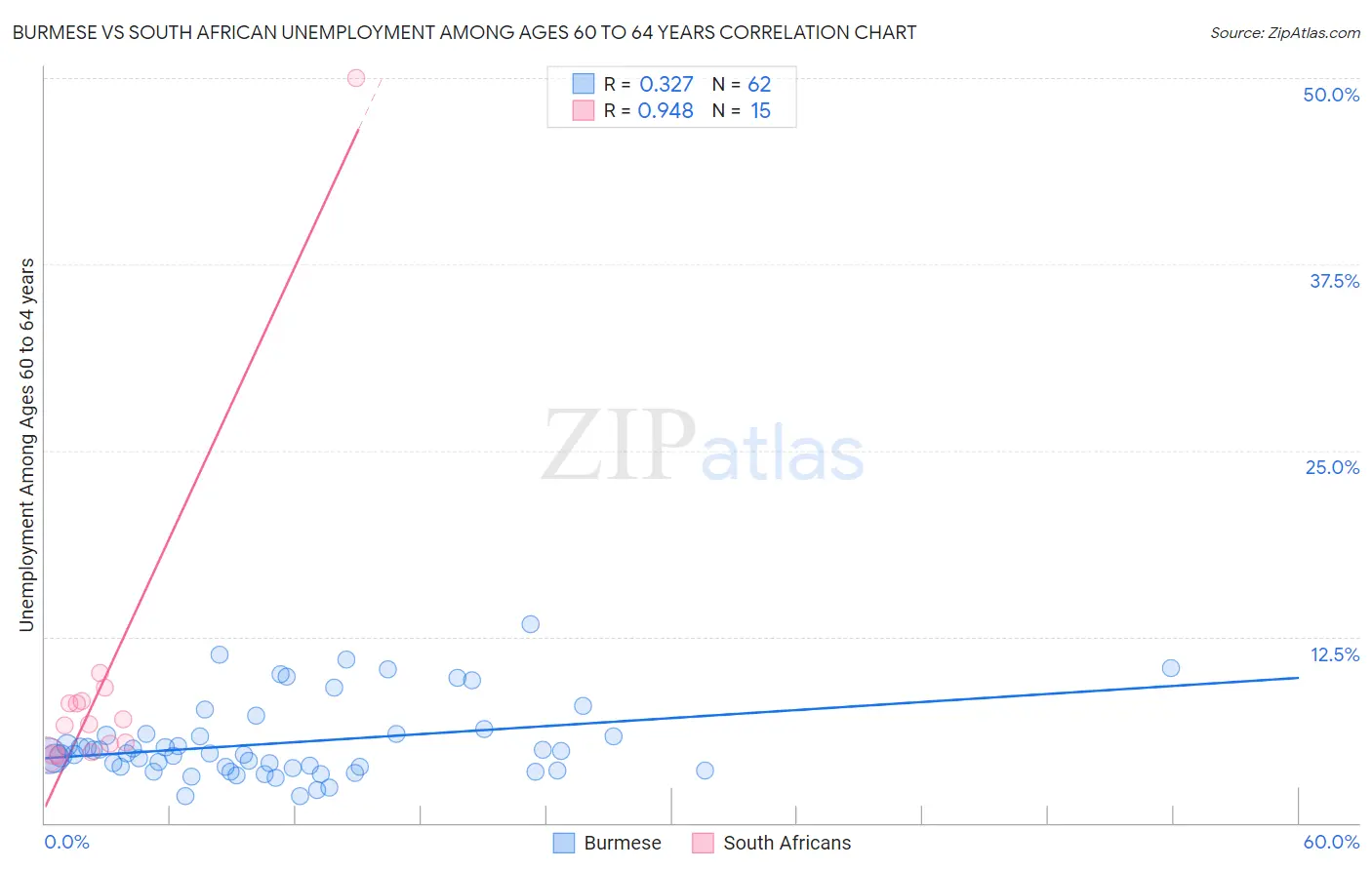 Burmese vs South African Unemployment Among Ages 60 to 64 years