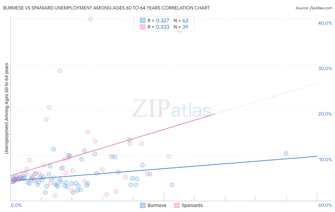 Burmese vs Spaniard Unemployment Among Ages 60 to 64 years