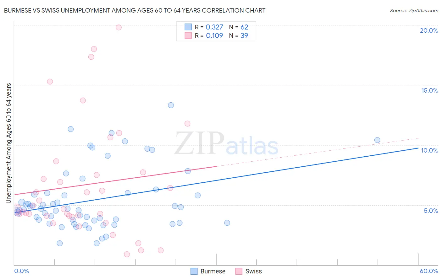 Burmese vs Swiss Unemployment Among Ages 60 to 64 years