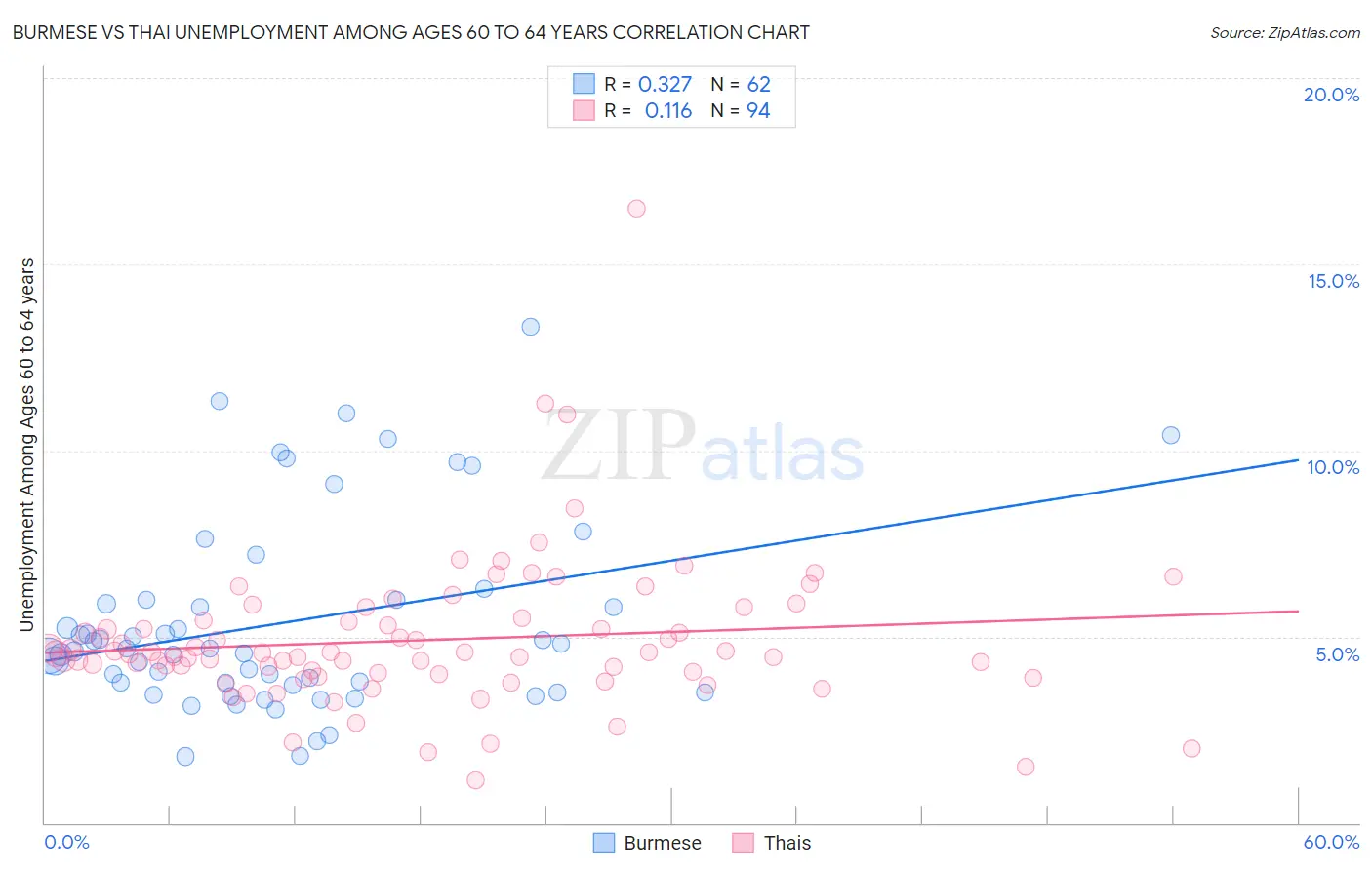 Burmese vs Thai Unemployment Among Ages 60 to 64 years