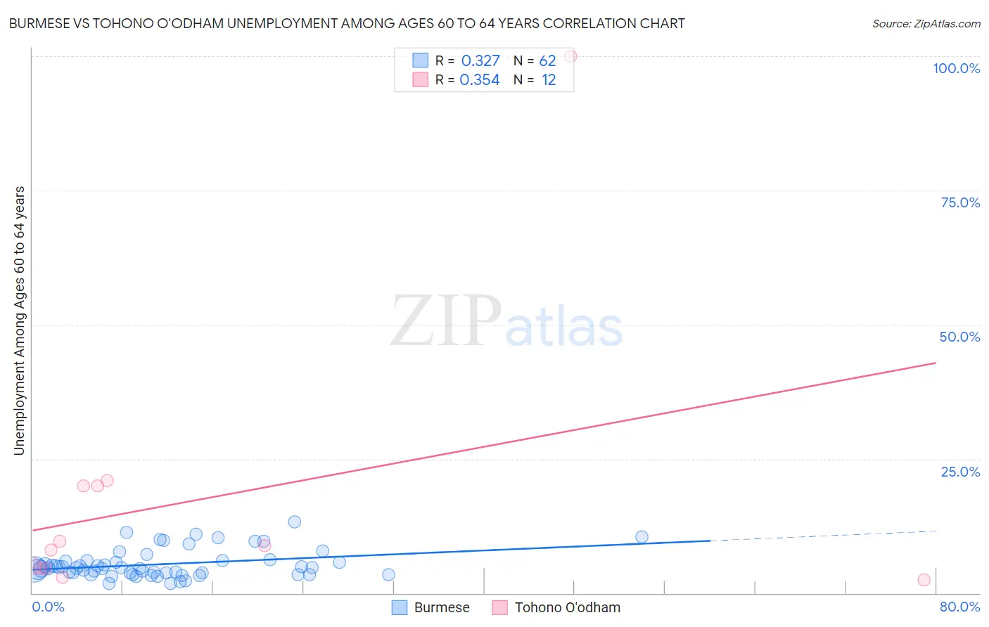 Burmese vs Tohono O'odham Unemployment Among Ages 60 to 64 years