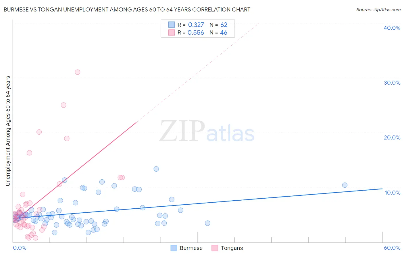 Burmese vs Tongan Unemployment Among Ages 60 to 64 years