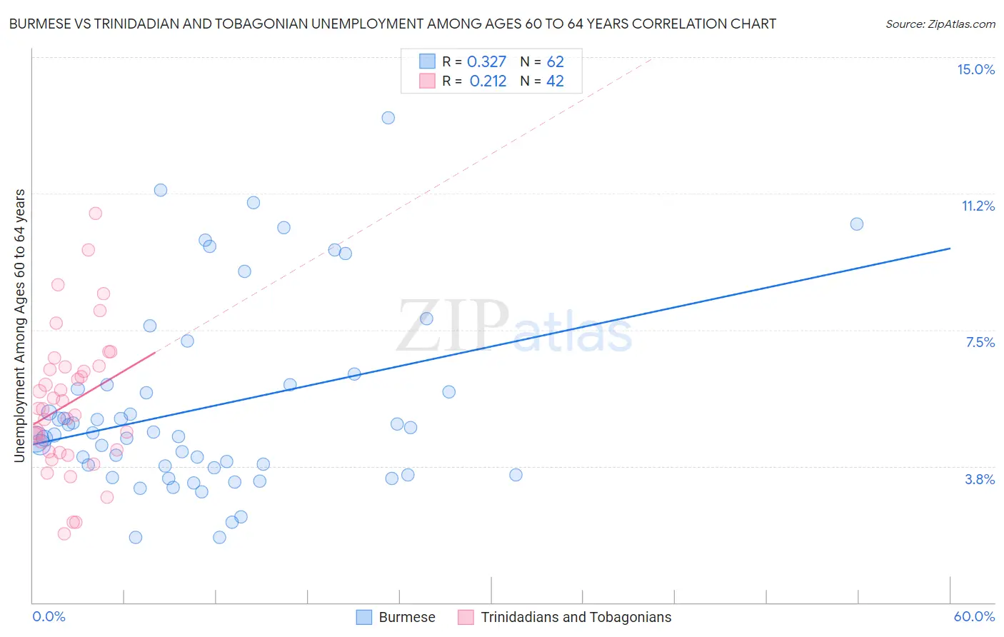 Burmese vs Trinidadian and Tobagonian Unemployment Among Ages 60 to 64 years