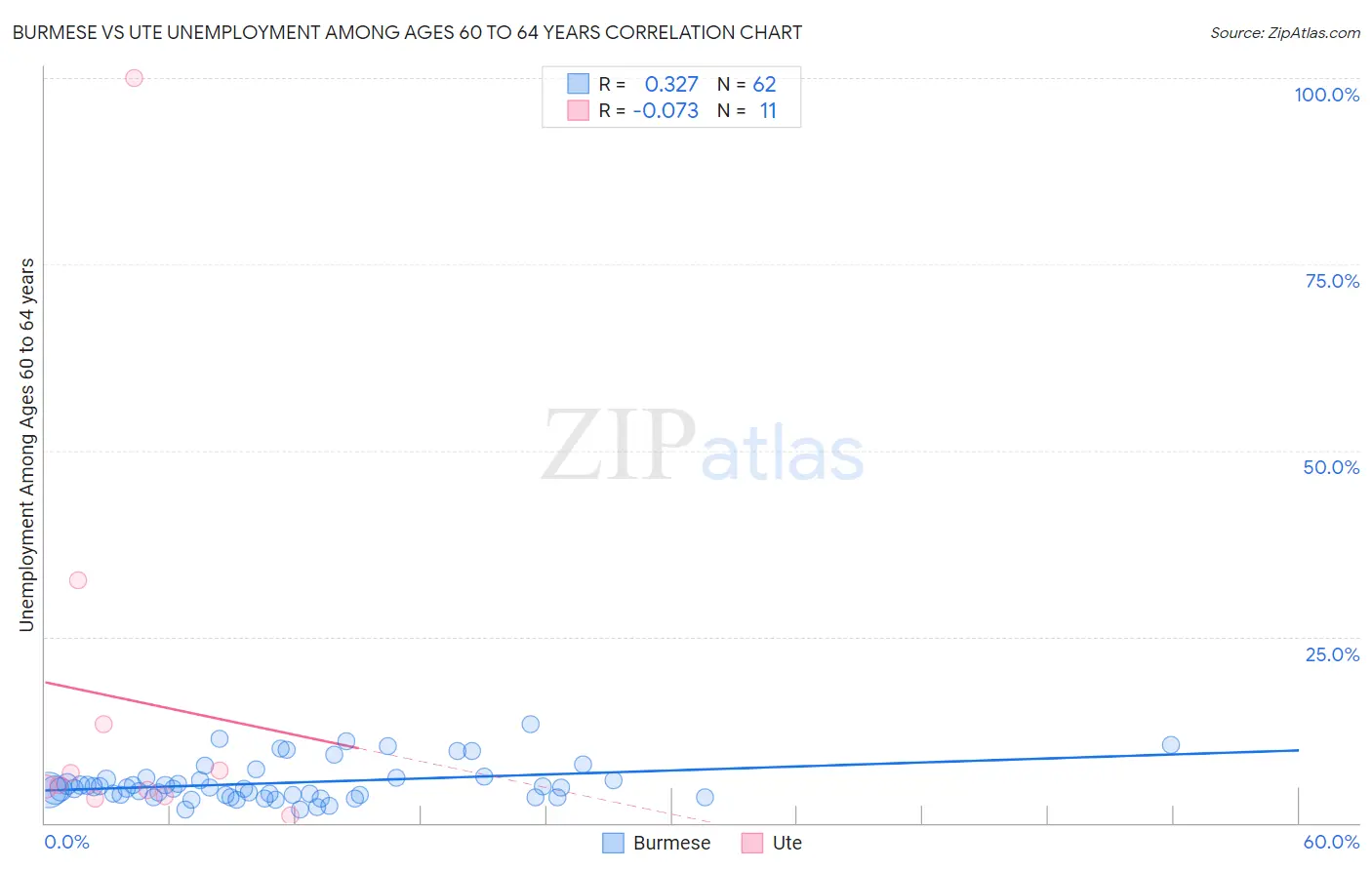 Burmese vs Ute Unemployment Among Ages 60 to 64 years