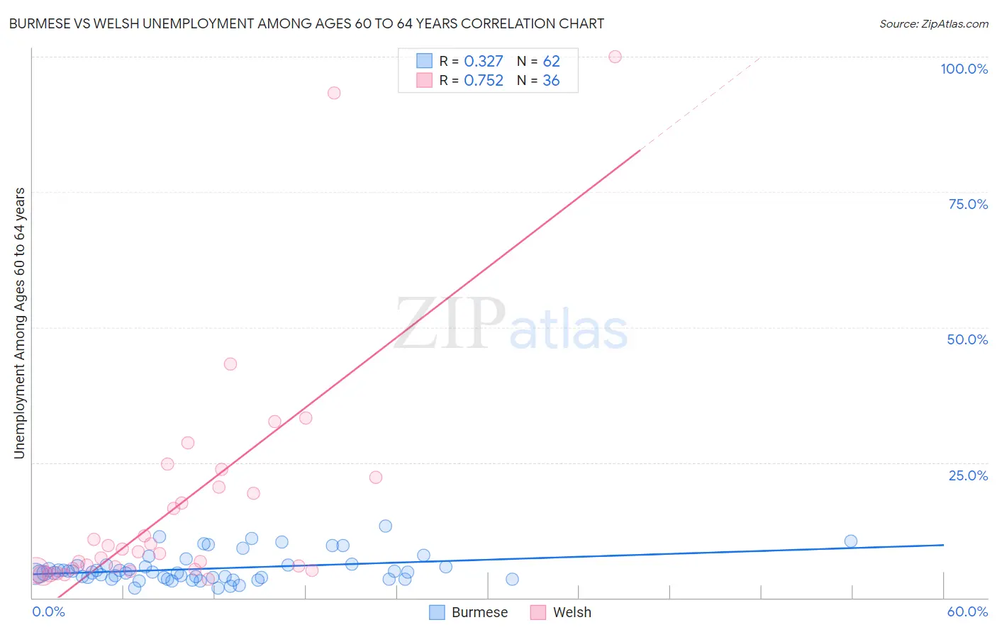 Burmese vs Welsh Unemployment Among Ages 60 to 64 years