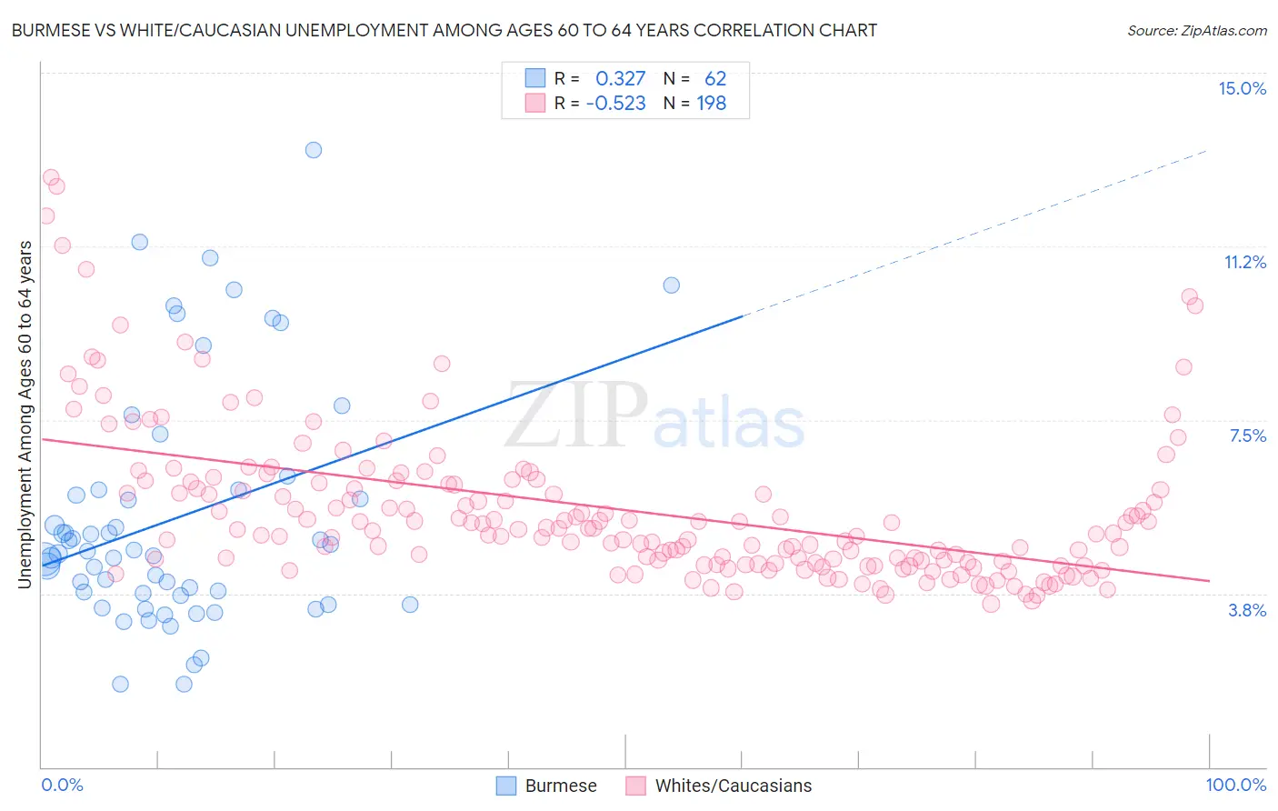 Burmese vs White/Caucasian Unemployment Among Ages 60 to 64 years