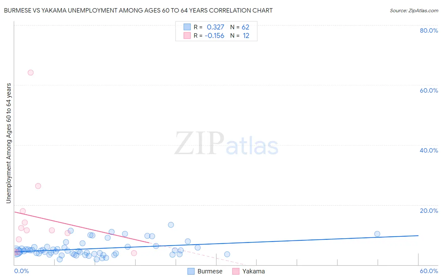 Burmese vs Yakama Unemployment Among Ages 60 to 64 years