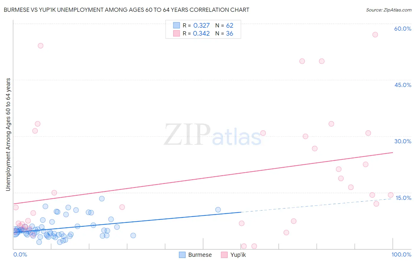 Burmese vs Yup'ik Unemployment Among Ages 60 to 64 years