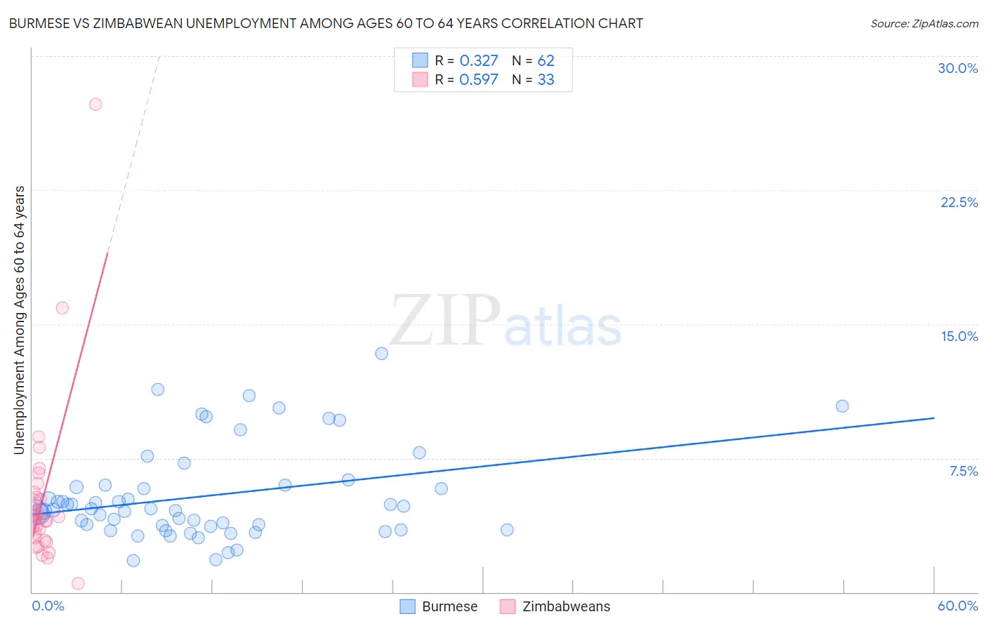 Burmese vs Zimbabwean Unemployment Among Ages 60 to 64 years